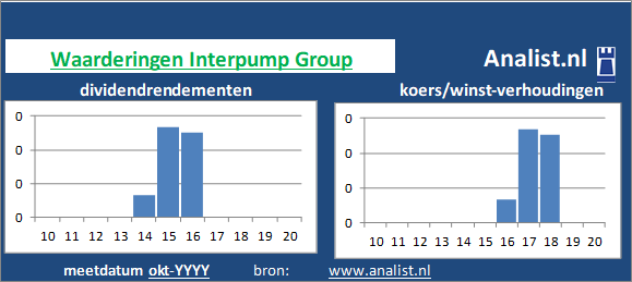 koerswinst/><BR><p>Het bedrijf  keerde in de afgelopen vijf jaar haar aandeelhouders geen dividenden uit. 0,3 procent was het 5-jaars doorsnee dividendrendement. </p>Gezien de koers/winst-verhouding en het afwezige dividend kan het aandeel als een dividendloos waardeaandeel getypeerd worden. </p><p class=